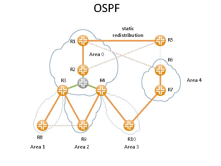 OSPF static redistribution R 1 Area 0 R 5 R 6 R 2 R