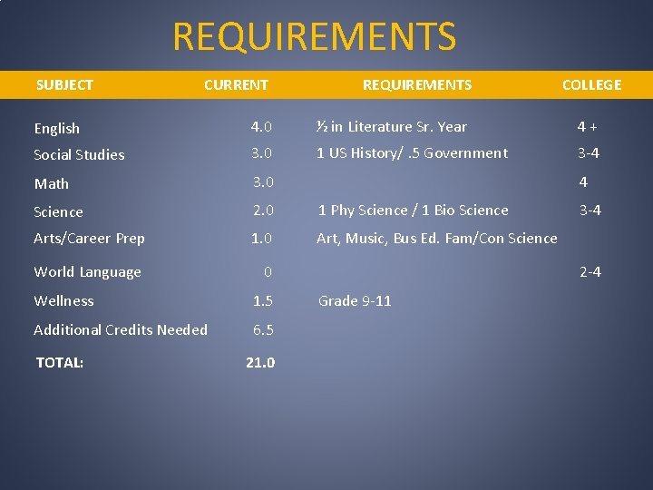 REQUIREMENTS SUBJECT CURRENT REQUIREMENTS English 4. 0 ½ in Literature Sr. Year 4+ Social