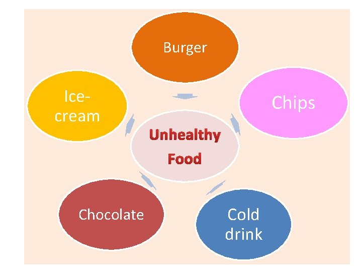 Burger Icecream Chocolate Chips Unhealthy Food Cold drink 