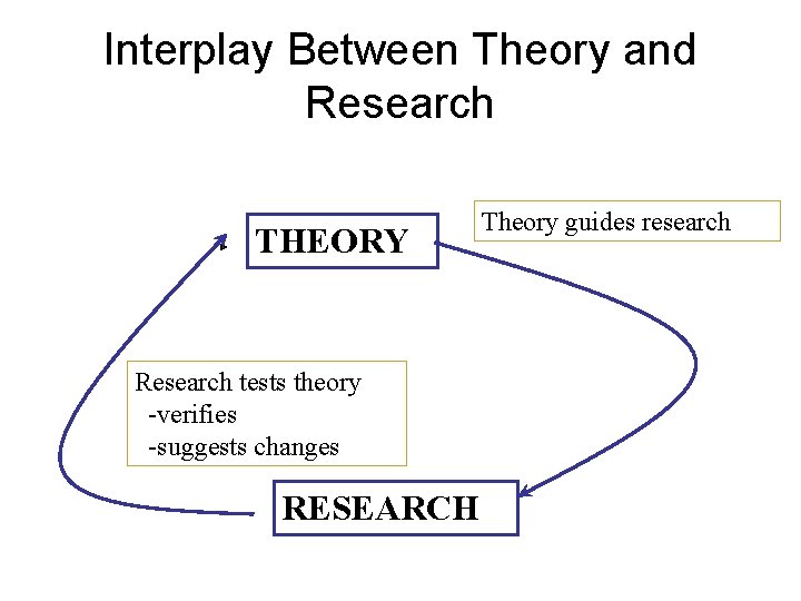 Interplay Between Theory and Research THEORY Research tests theory -verifies -suggests changes RESEARCH Theory