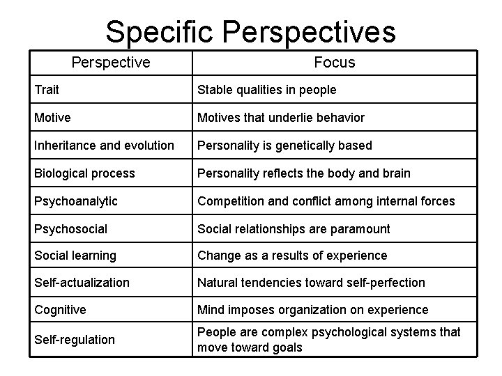Specific Perspectives Perspective Focus Trait Stable qualities in people Motives that underlie behavior Inheritance