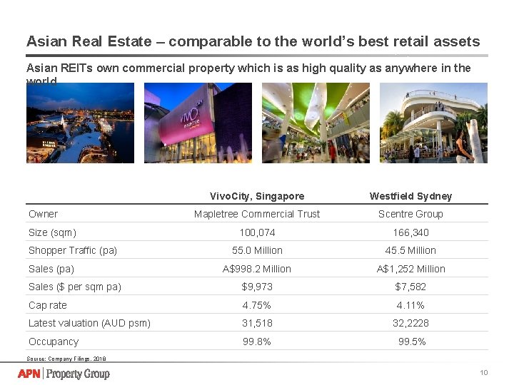 Asian Real Estate – comparable to the world’s best retail assets Asian REITs own