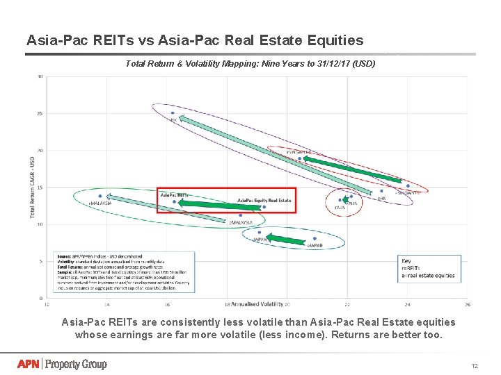 Asia-Pac REITs vs Asia-Pac Real Estate Equities Total Return & Volatility Mapping: Nine Years