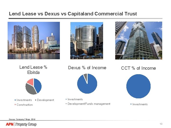 Lend Lease vs Dexus vs Capitaland Commercial Trust Lend Lease % Ebitda Investments Construction