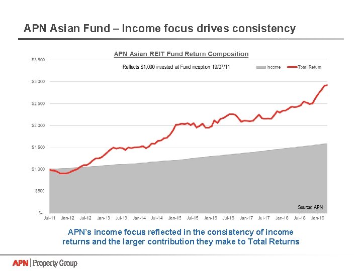 APN Asian Fund – Income focus drives consistency APN’s income focus reflected in the