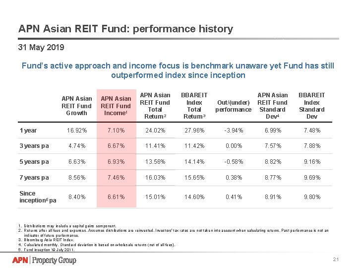 APN Asian REIT Fund: performance history 31 May 2019 Fund’s active approach and income