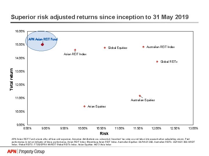 Superior risk adjusted returns sinception to 31 May 2019 16. 00% APN Asian REIT