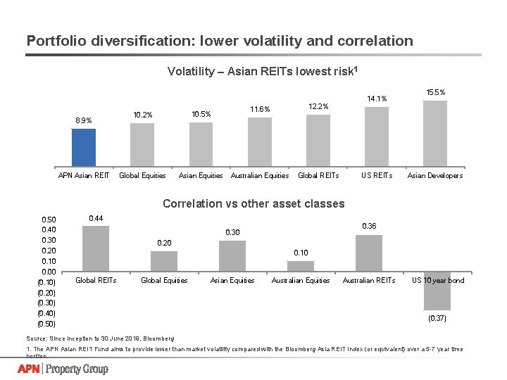 Portfolio diversification: lower volatility and correlation Volatility – Asian REITs lowest risk 1 14.