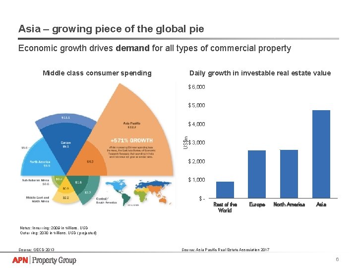 Asia – growing piece of the global pie Economic growth drives demand for all