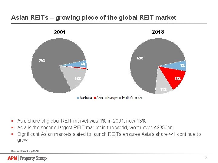 Asian REITs – growing piece of the global REIT market 2018 2001 79% 69%