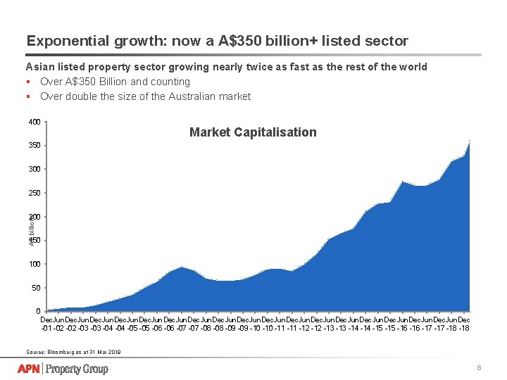 Exponential growth: now a A$350 billion+ listed sector Asian listed property sector growing nearly