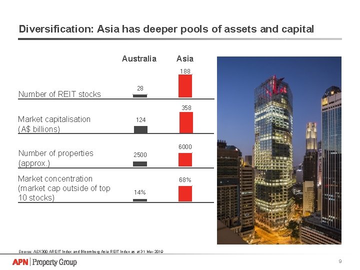 Diversification: Asia has deeper pools of assets and capital Australia Asia 188 Number of