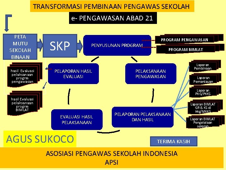 TRANSFORMASI PEMBINAAN PENGAWAS SEKOLAH e- PENGAWASAN ABAD 21 PETA MUTU SEKOLAH BINAAN hasil Evaluasi