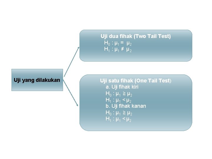 Uji dua fihak (Two Tail Test) H 0 : µ 1 = µ 2