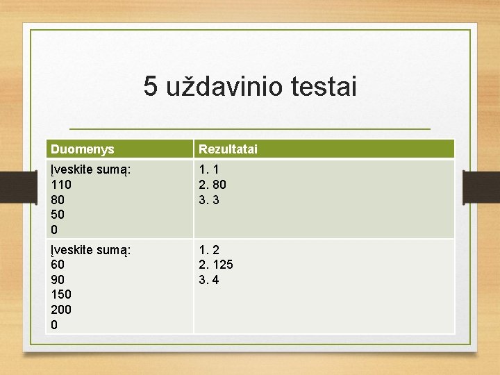 5 uždavinio testai Duomenys Rezultatai Įveskite sumą: 110 80 50 0 1. 1 2.