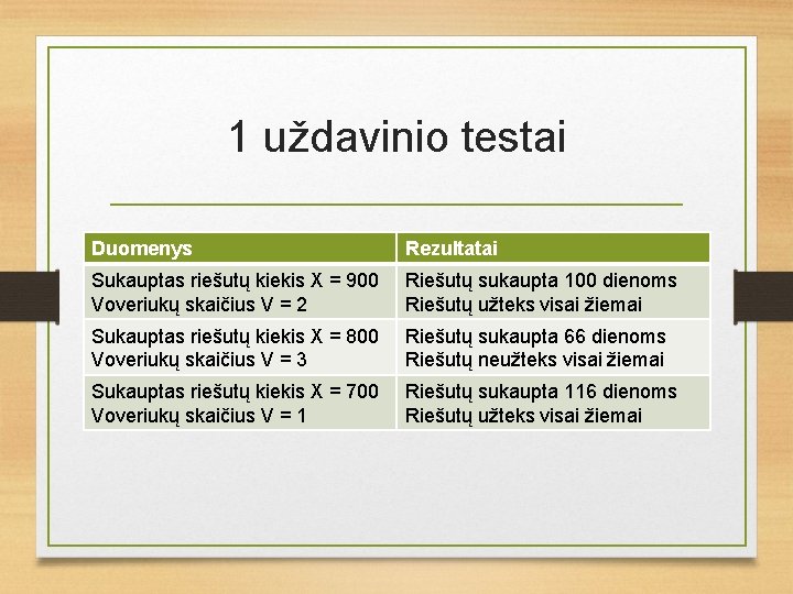 1 uždavinio testai Duomenys Rezultatai Sukauptas riešutų kiekis X = 900 Voveriukų skaičius V