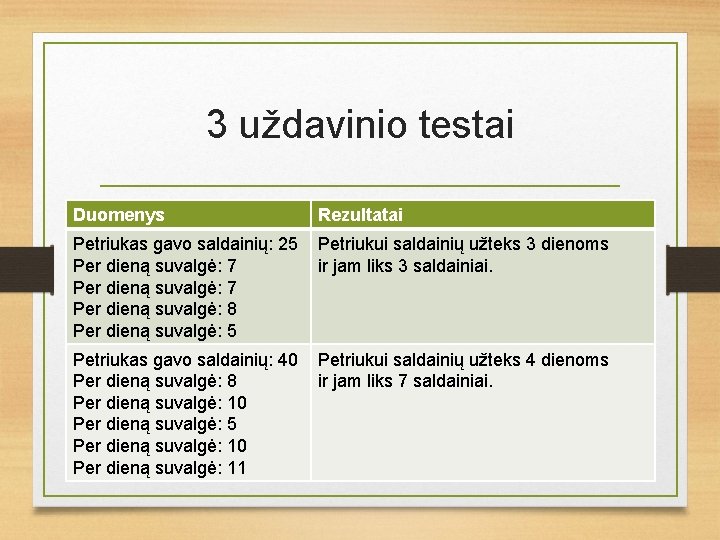 3 uždavinio testai Duomenys Rezultatai Petriukas gavo saldainių: 25 Per dieną suvalgė: 7 Per