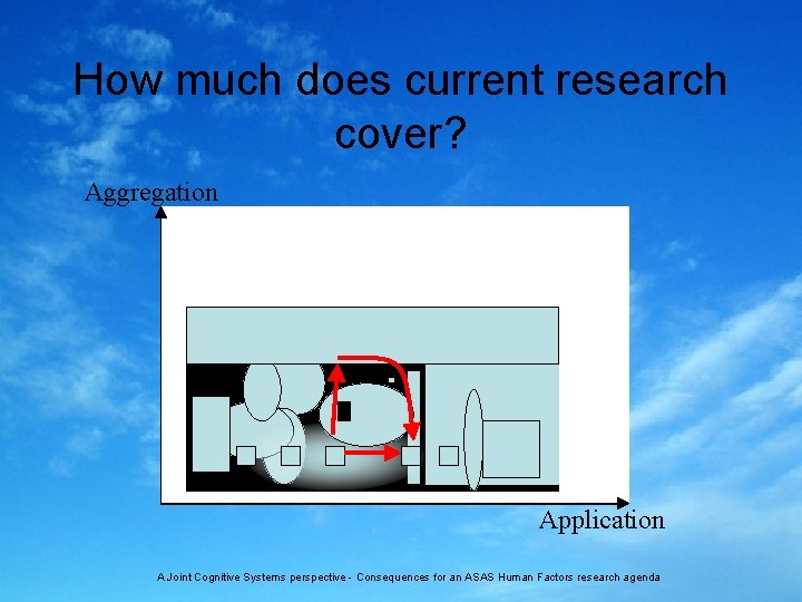How much does current research cover? Aggregation Application A Joint Cognitive Systems perspective -