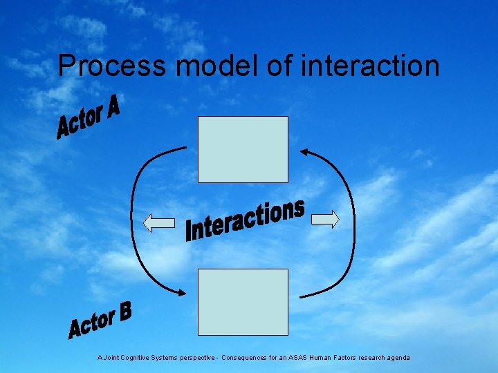 Process model of interaction A Joint Cognitive Systems perspective - Consequences for an ASAS
