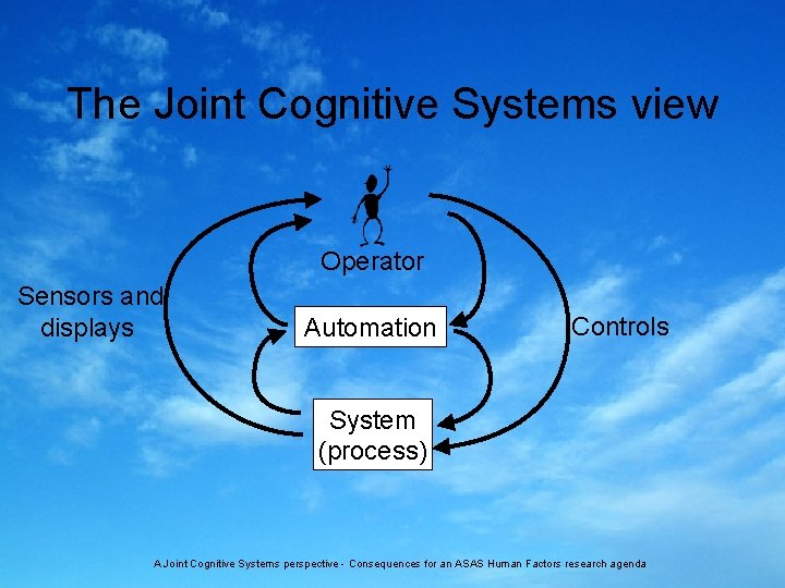 The Joint Cognitive Systems view Operator Sensors and displays Automation Controls System (process) A