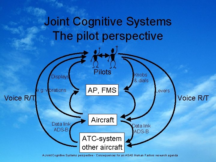 Joint Cognitive Systems The pilot perspective Displays e. g. vibrations Voice R/T Data link