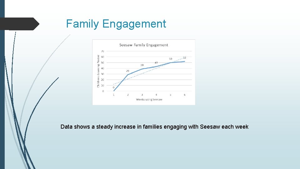 Family Engagement Data shows a steady increase in families engaging with Seesaw each week