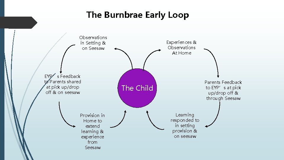 The Burnbrae Early Loop Observations in Setting & on Seesaw EYP’s Feedback to Parents
