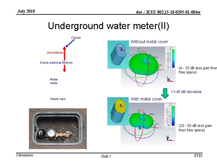 July 2018 doc. : IEEE 802. 15 -18 -0295 -01 -004 w Underground water