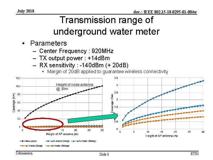 July 2018 doc. : IEEE 802. 15 -18 -0295 -01 -004 w Transmission range