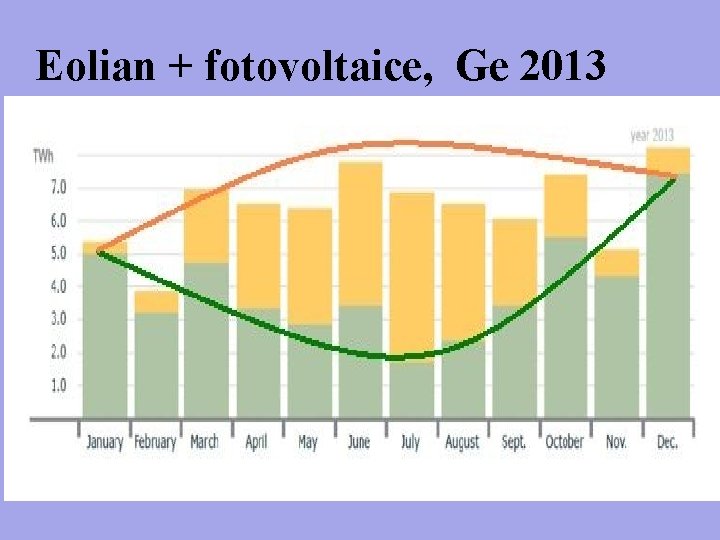 Eolian + fotovoltaice, Ge 2013 