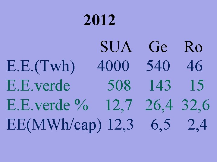 2012 SUA E. E. (Twh) 4000 E. E. verde 508 E. E. verde %