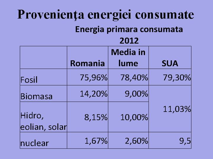 Provenienţa energiei consumate Fosil Biomasa Energia primara consumata 2012 Media in Romania lume SUA