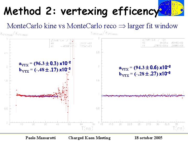 Method 2: vertexing efficency Monte. Carlo kine vs Monte. Carlo reco larger fit window