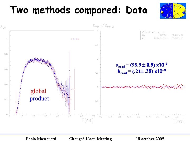 Two methods compared: Data aconf = (98. 9 0. 9) x 10 -2 bconf