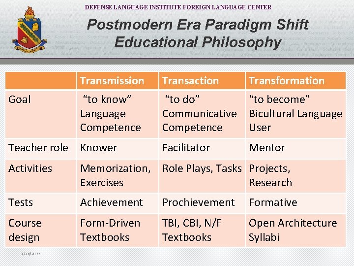 DEFENSE LANGUAGE INSTITUTE FOREIGN LANGUAGE CENTER Postmodern Era Paradigm Shift Educational Philosophy Goal Transmission