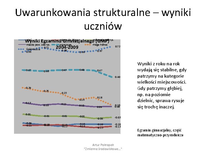 Uwarunkowania strukturalne – wyniki uczniów wieś do 20 tys. miasto do 100 tys. Wyniki