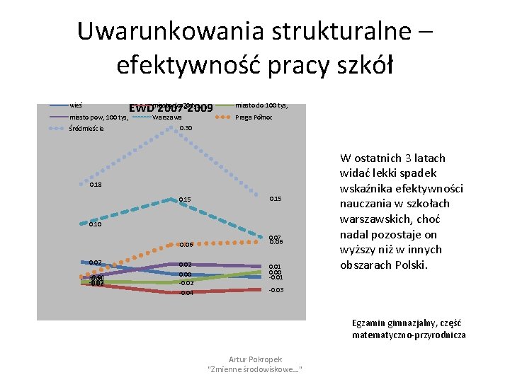 Uwarunkowania strukturalne – efektywność pracy szkół wieś miasto pow, 100 tys, Śródmieście do 20