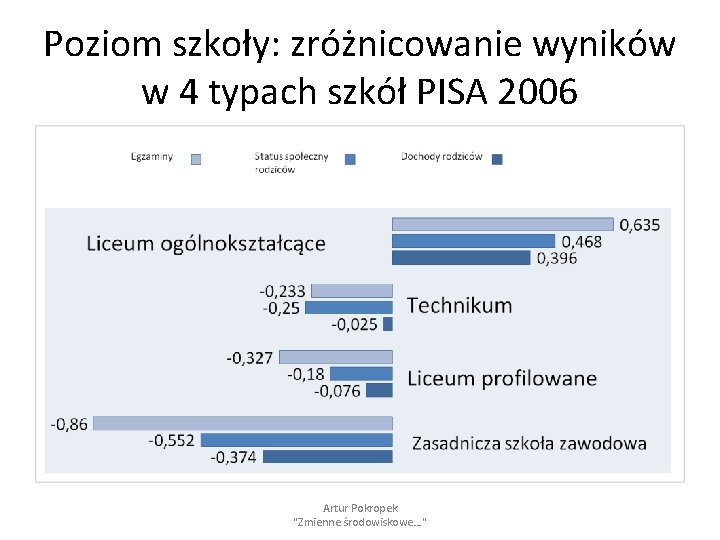 Poziom szkoły: zróżnicowanie wyników w 4 typach szkół PISA 2006 Artur Pokropek "Zmienne środowiskowe…"