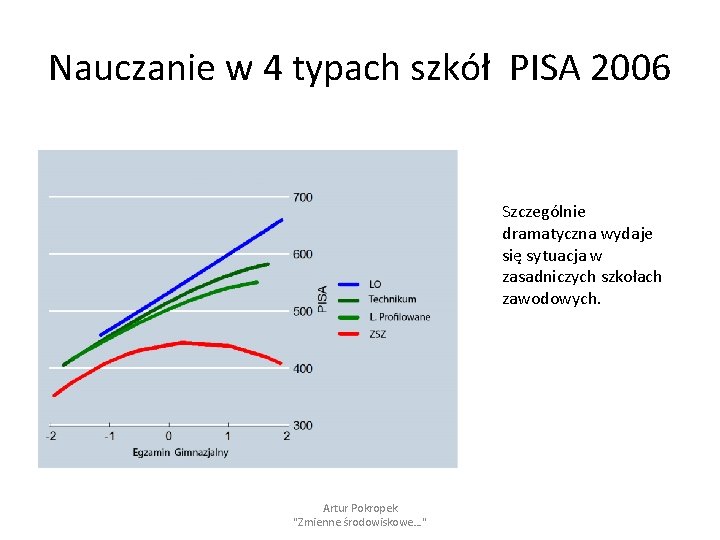 Nauczanie w 4 typach szkół PISA 2006 Szczególnie dramatyczna wydaje się sytuacja w zasadniczych