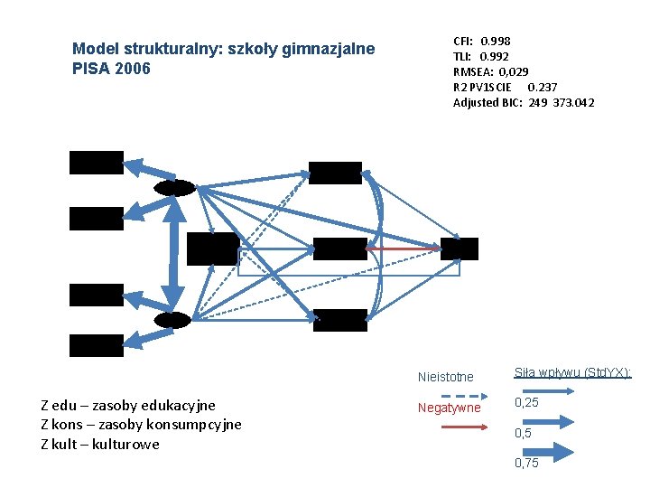 Model strukturalny: szkoły gimnazjalne PISA 2006 O_EDU CFI: 0. 998 TLI: 0. 992 RMSEA: