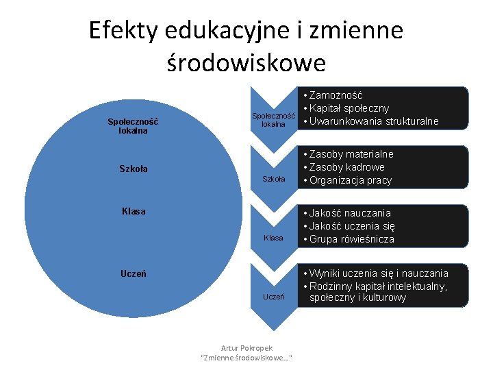 Efekty edukacyjne i zmienne środowiskowe Społeczność lokalna • Zamożność • Kapitał społeczny • Uwarunkowania