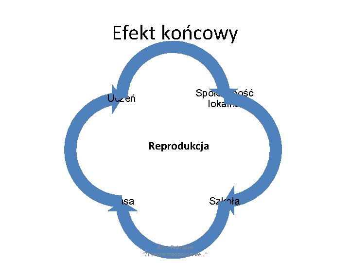 Efekt końcowy Uczeń Społeczność lokalna Reprodukcja Klasa Szkoła Artur Pokropek "Zmienne środowiskowe…" 