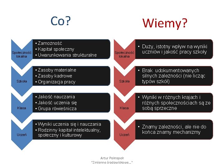 Co? Społeczność lokalna Wiemy? • Zamożność • Kapitał społeczny • Uwarunkowania strukturalne Szkoła •