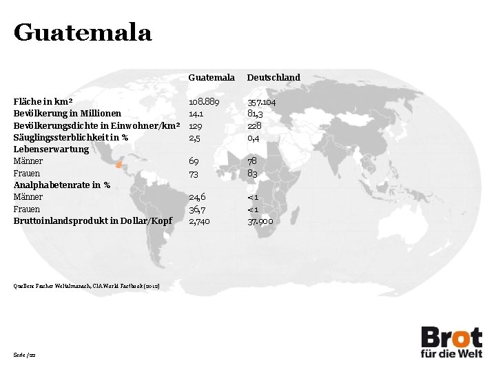 Guatemala Fläche in km² Bevölkerung in Millionen Bevölkerungsdichte in Einwohner/km² Säuglingssterblichkeit in % Lebenserwartung