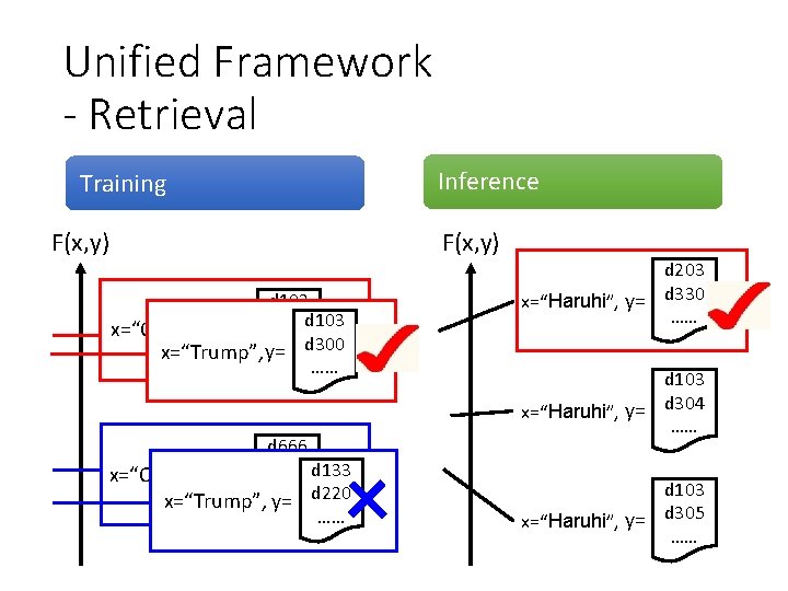 Unified Framework - Retrieval Training F(x, y) Inference F(x, y) d 103 x=“Obama”, y=