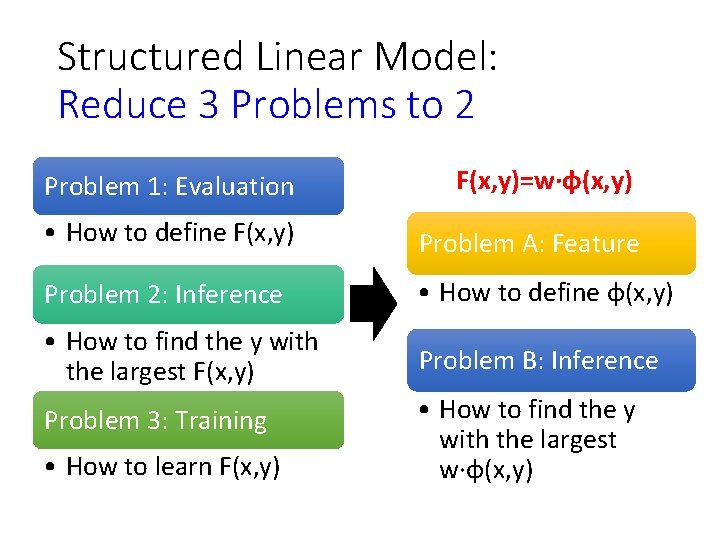 Structured Linear Model: Reduce 3 Problems to 2 Problem 1: Evaluation F(x, y)=w·φ(x, y)