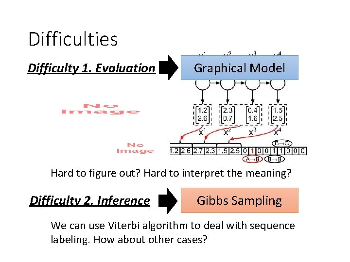 Difficulties Difficulty 1. Evaluation Graphical Model Hard to figure out? Hard to interpret the
