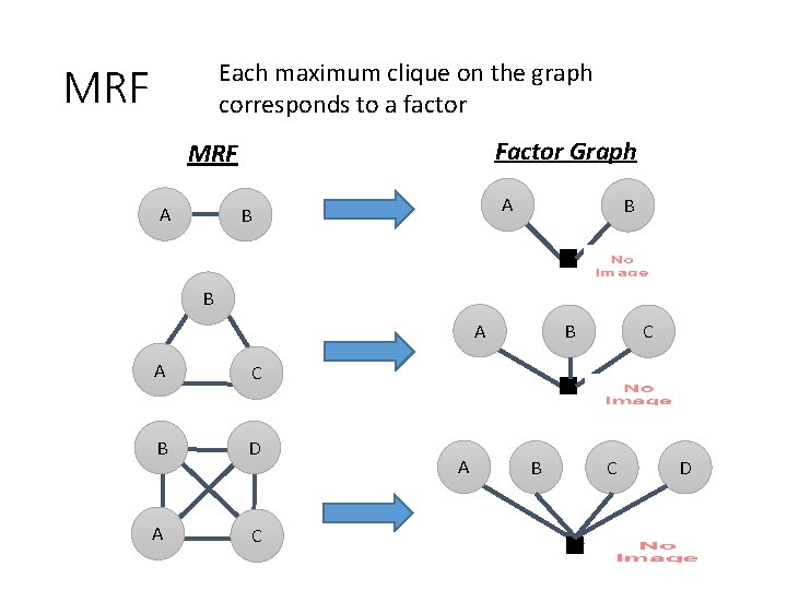 Each maximum clique on the graph corresponds to a factor MRF Factor Graph MRF