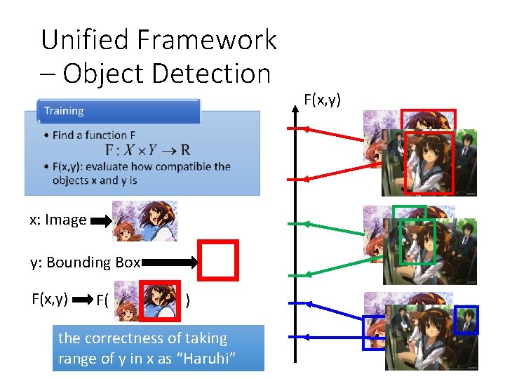 Unified Framework – Object Detection x: Image y: Bounding Box F(x, y) F( )