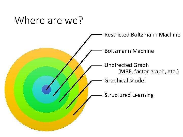 Where are we? Restricted Boltzmann Machine Undirected Graph (MRF, factor graph, etc. ) Graphical
